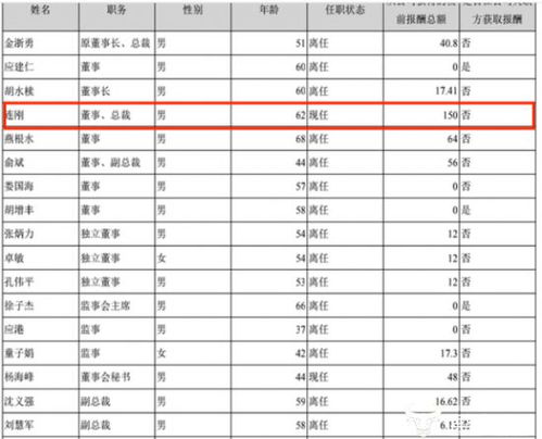 汽车总监月收入多少